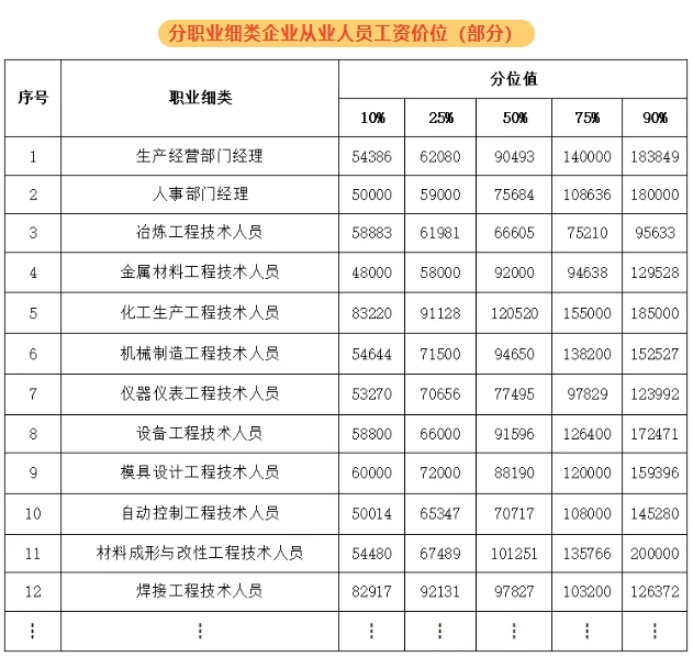 紹興新人力資源市場工資價(jià)位表出爐！